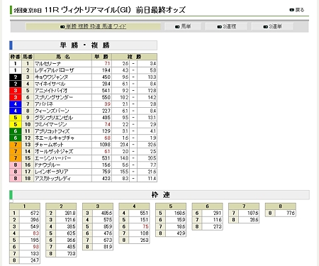 20120512_ヴィクトリアＭ_前日オッズ